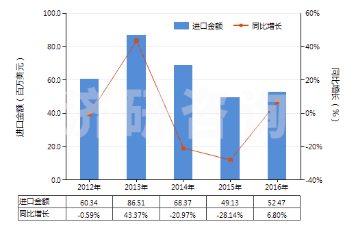 2012-2016年中國含醛基或酮基的羧酸等及其衍生物(HS29183000)進(jìn)口總額及增速統(tǒng)計(jì)